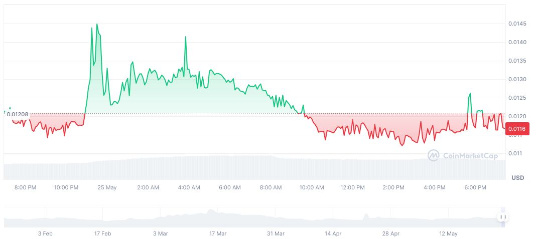 Binance Launches OBT Airdrop and Trading Competition 1 orbiter-finance-daily-chart-3