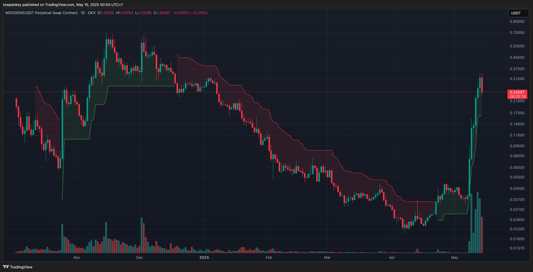 Ethereum Leads Crypto Surge with 25.54% 24-Hour Increase 6 pepe-analysis-chart