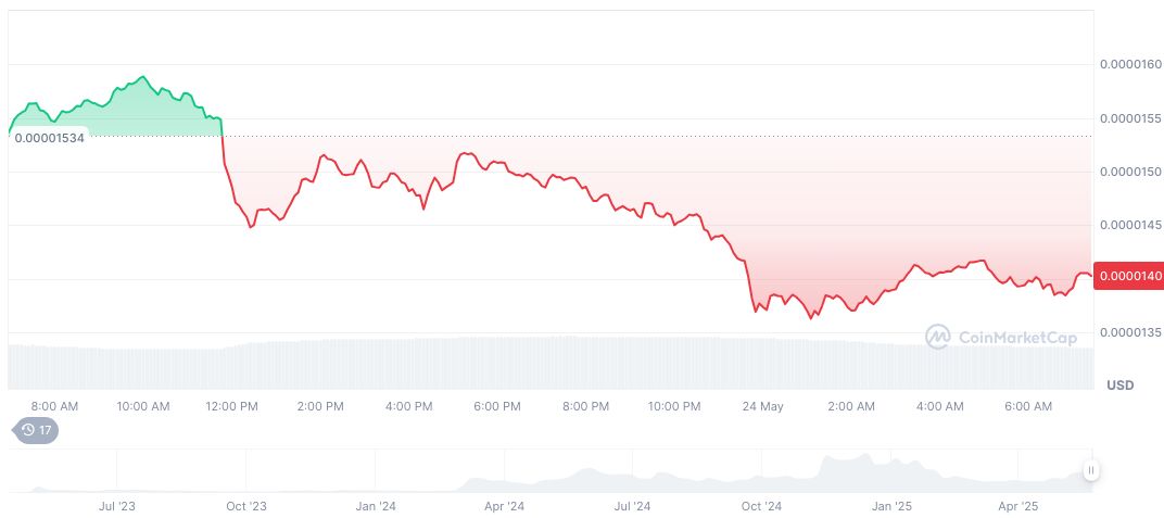 James Wynn Profits $25M from PEPE Exit 1 pepe-daily-chart-4