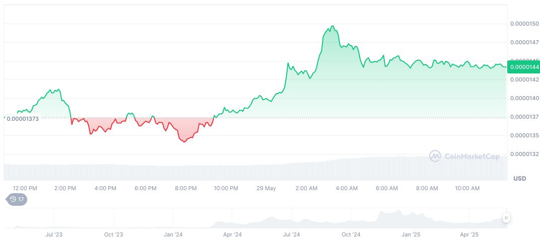 Trump’s Post Spurs Memecoin PEPE’s Market Surge 1 pepe-daily-chart-6