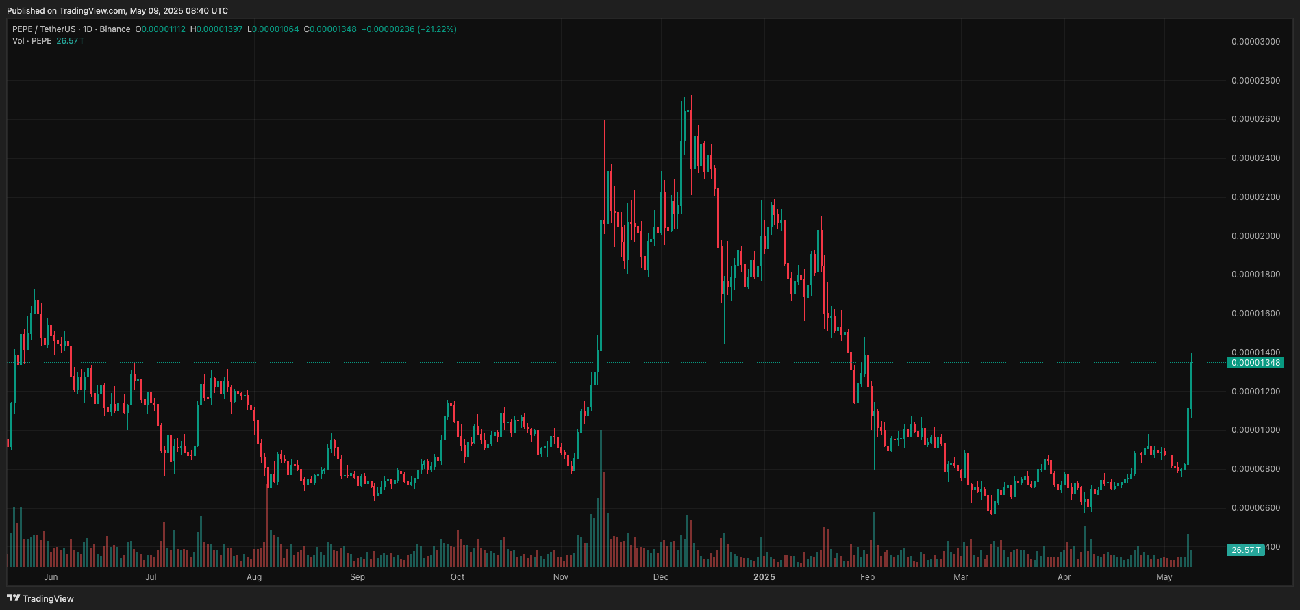 Ethereum Leads Crypto Surge with 25.54% 24-Hour Increase 5 pepe-daily-chart-3