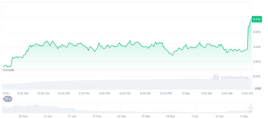Upbit Announces Listing of PENGU Amid Market Surge 1 pudgy-penguins-daily-chart
