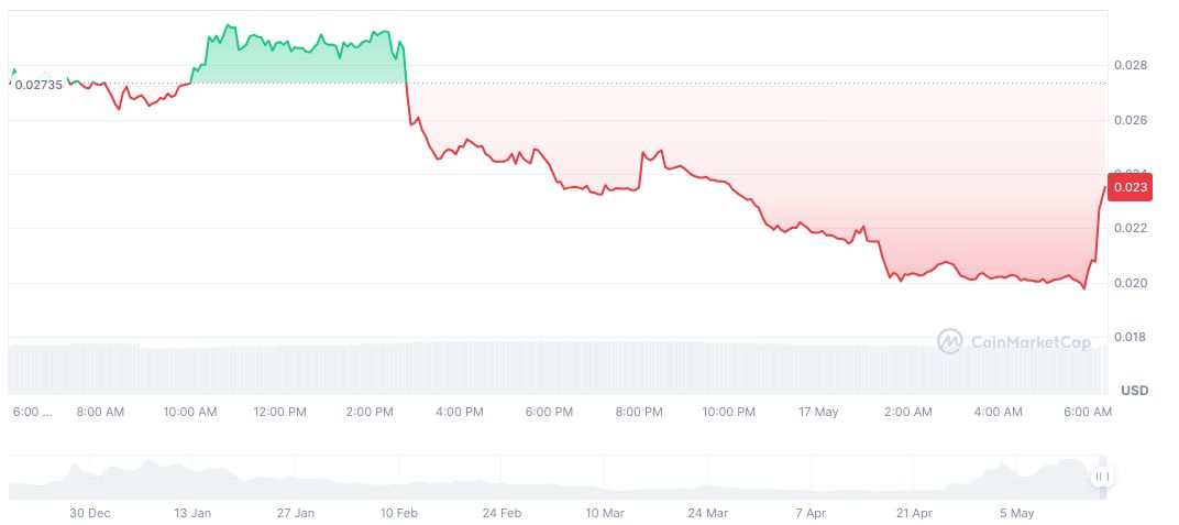 Binance Alpha Launches REVOX Token Amid High Market Activity 1 revox-daily-chart