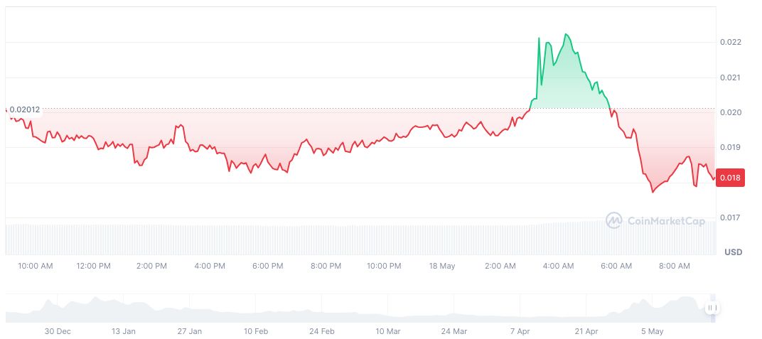 Binance Alpha Event Launches REVOX Airdrop Opportunity 1 revox-daily-chart-3