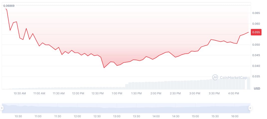 Binance Alpha Begins Trading Redacted Token with Airdrop Offer 1 redacted-daily-chart-2