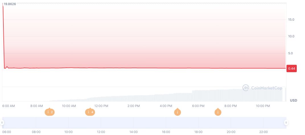 Binance Alpha Launches SOON Token Airdrop for Eligible Users 1 soon-daily-chart-2