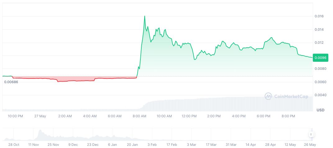 Elon Musk's Tweet Sparks Brief $SHOGGOTH Surge 1 shoggoth-shoggoth-monster-daily-chart