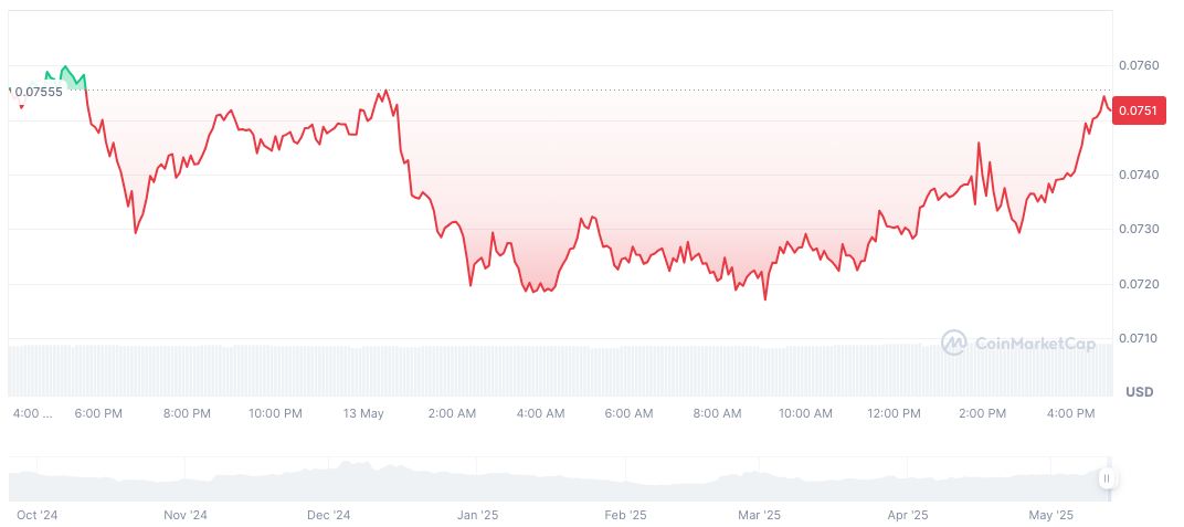 Sky Protocol's $5 Million Loss Linked to Stablecoin Shift 1 sky-daily-chart