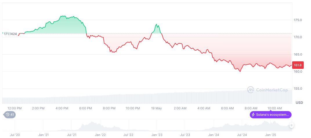 SEC Delays Decision on Solana Spot ETF Applications 1 solana-daily-chart-78