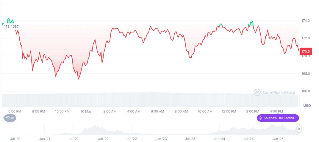 FalconX Withdraws $50.82M in SOL for Staking on Solana Network 1 solana-daily-chart-73