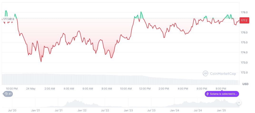 Kraken, Backed, and Solana Launch Tokenized U.S. Stocks 1 solana-daily-chart-90