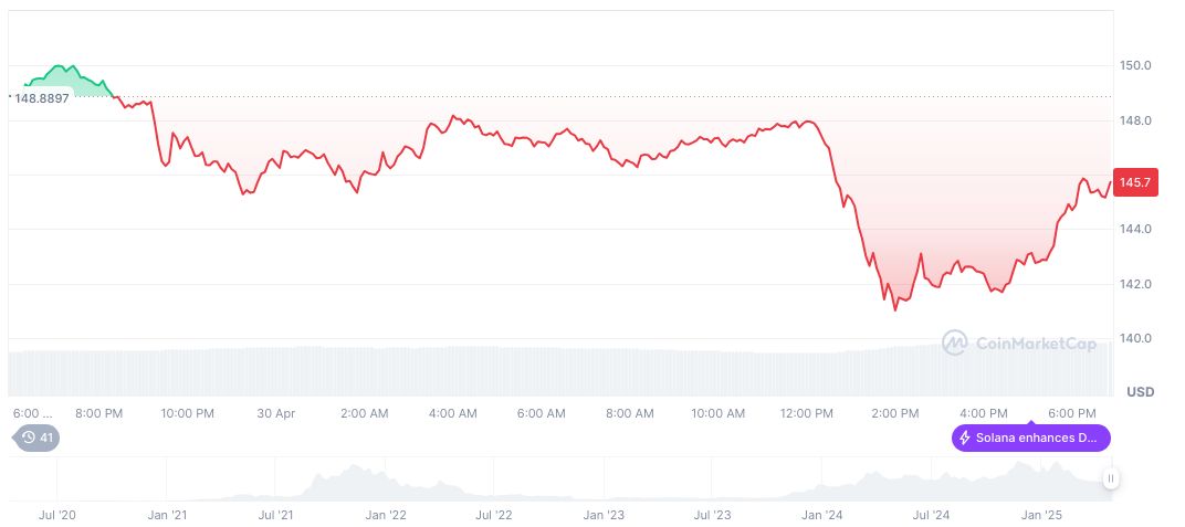 Crypto Project Failures Surge Post-2021, CoinGecko Reports 1 solana-daily-chart-56