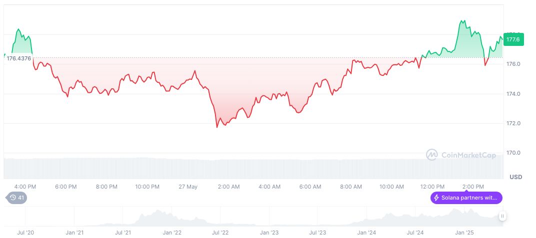 Canadian Solana ETF Reaches $186M AUM in One Month 1 solana-daily-chart-99
