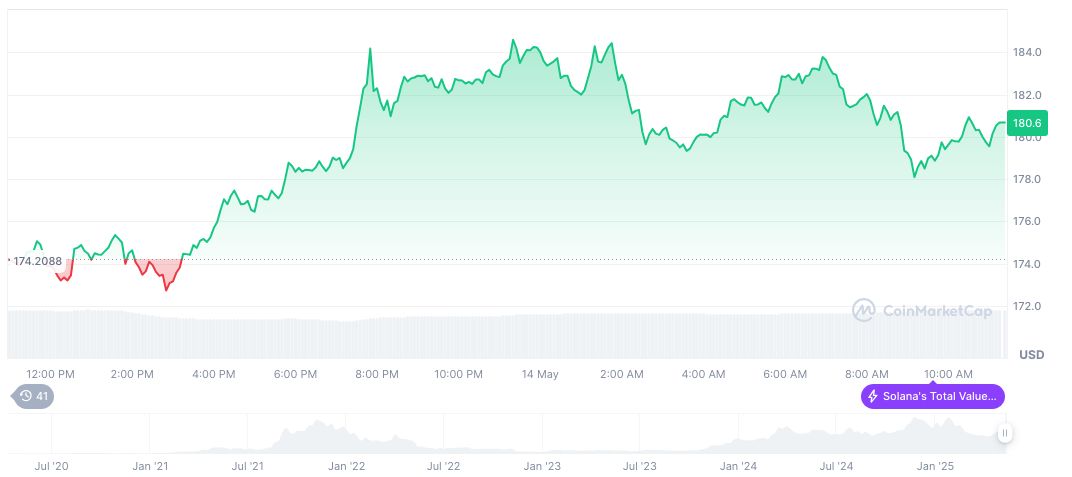 Cryptocurrency Whale Stakes $28.37M in Solana Withdrawals 1 solana-daily-chart-69