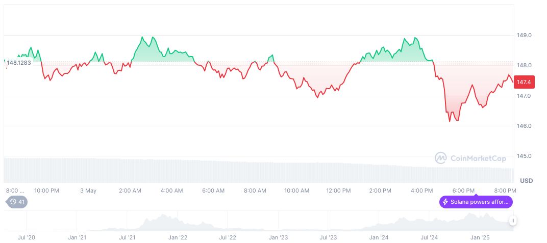 Pump.fun Sells $16.89M in SOL Tokens on Kraken 1 solana-daily-chart-61
