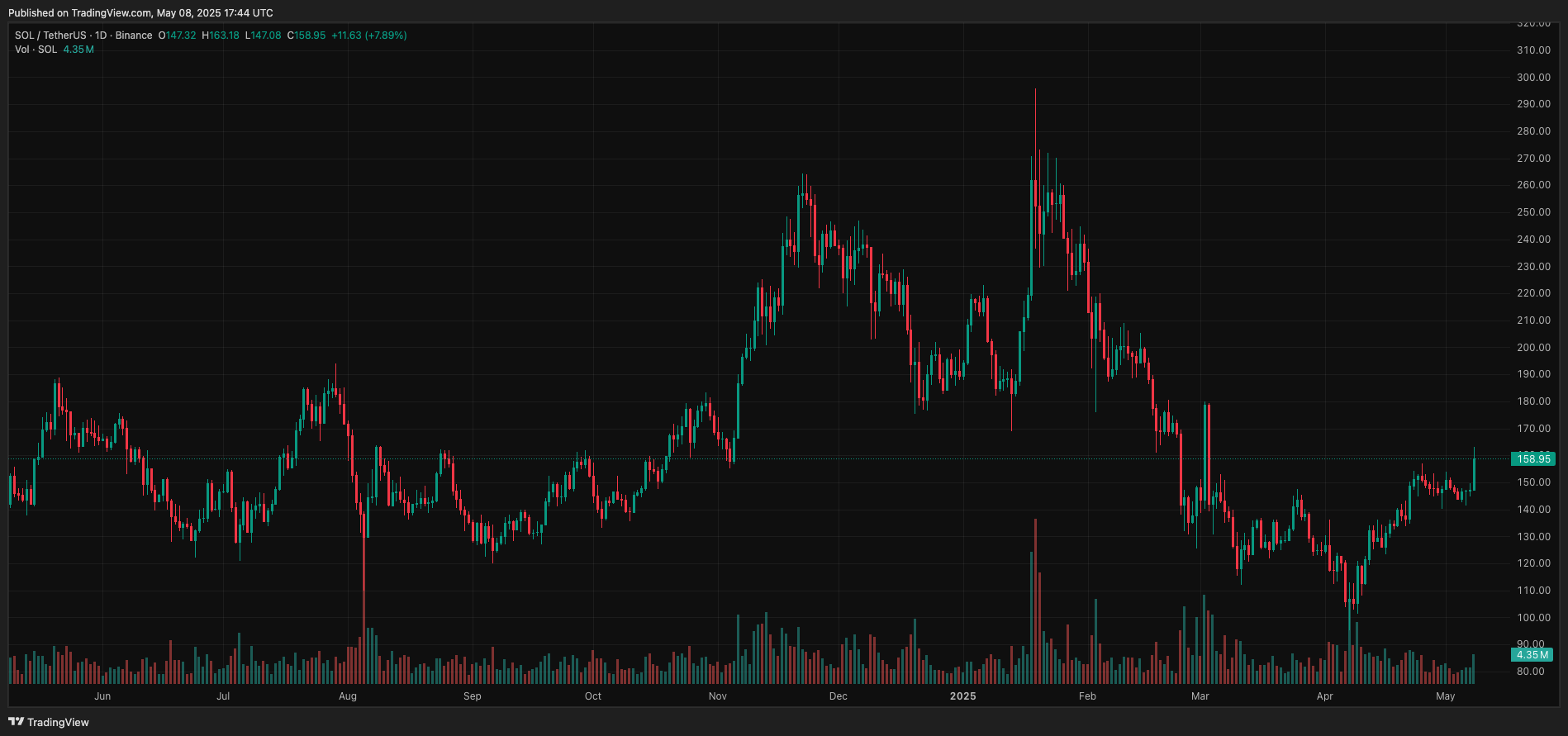 Solana, XRP, and SUI Exhibit Price Surges Amid Altcoin Interest 2 solana-daily-chart-65