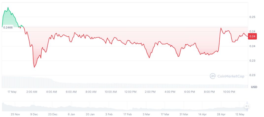 Binance Alpha Announces Token Listing Amidst SUI Trading Contest 1 sui-name-service-daily-chart-2
