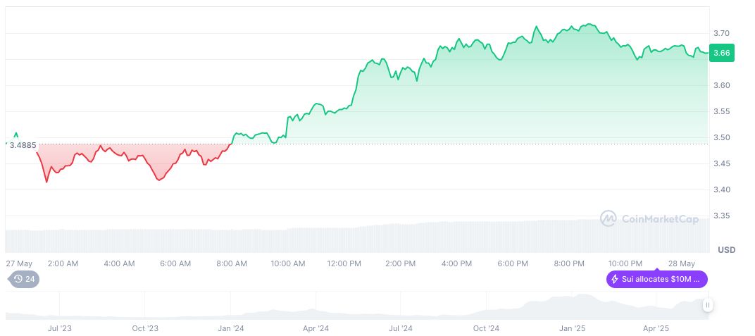 Nasdaq Submits 21Shares SUI ETF Form to SEC 1 sui-daily-chart-34