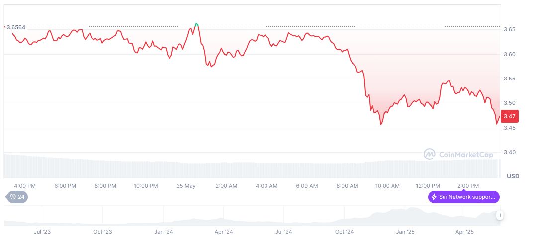 SUI, BIO, and OP Tokens Set for Unlock Next Week 1 sui-daily-chart-33