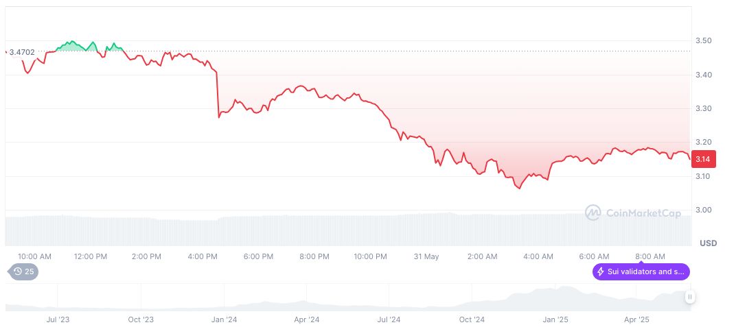 Sui Community Approves $162 Million Fund Release 1 sui-daily-chart-36