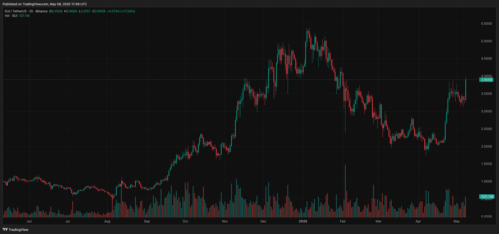Solana, XRP, and SUI Exhibit Price Surges Amid Altcoin Interest 6 sui-daily-chart-19