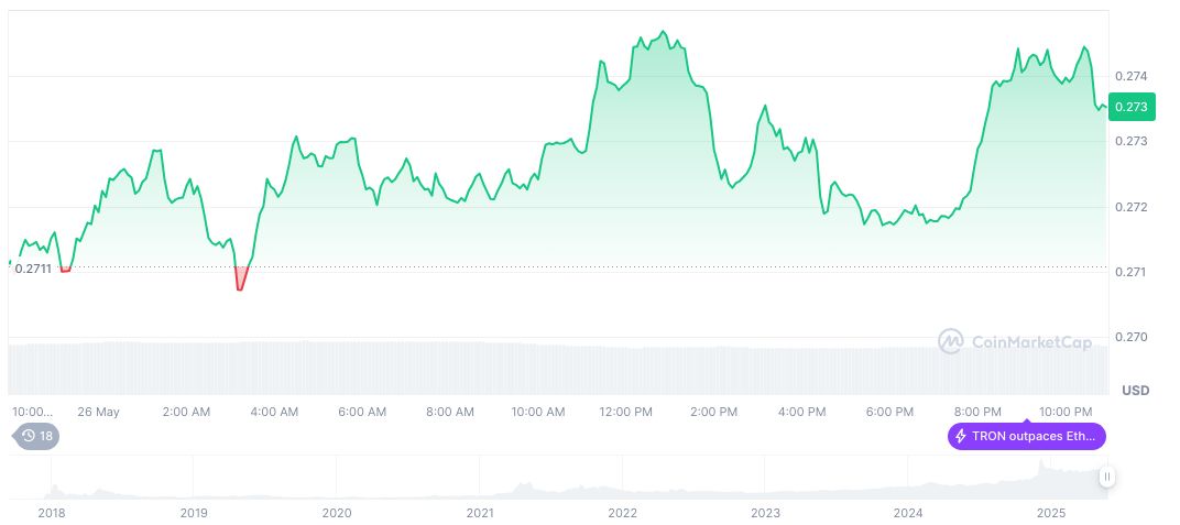 Tron Stablecoins Surge as Solana's Decline 1 tron-daily-chart-17