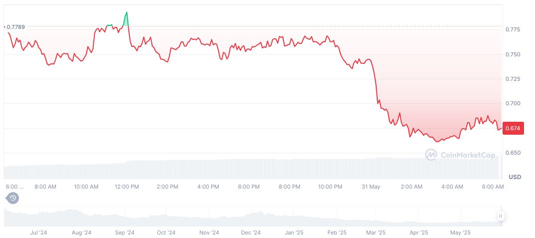 Taiko Tokens Airdrop Launches on Binance Alpha Platform 1 taiko-daily-chart