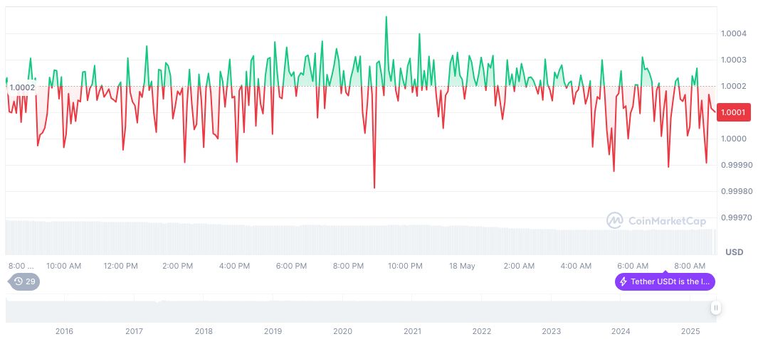 Tether Mints 16 Billion USDT on Tron in 2025 Shift 1 tether-usdt-daily-chart-63