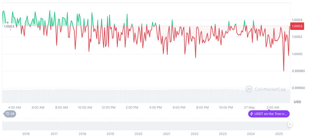 U.S. Treasury Probes Cambodian Crypto Fraud Network Ties 1 tether-usdt-daily-chart-76
