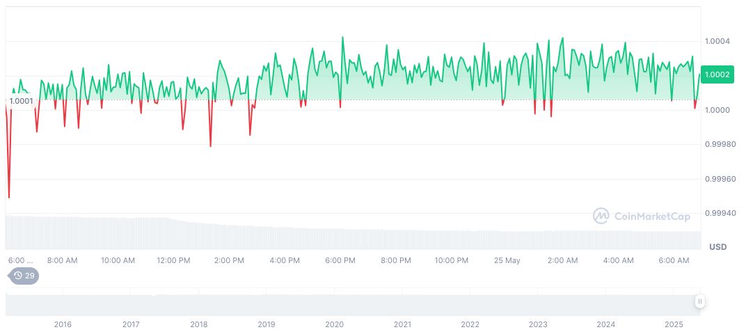 Tether Shifts Focus Overseas Amid US Stablecoin Regulation 1 tether-usdt-daily-chart-75