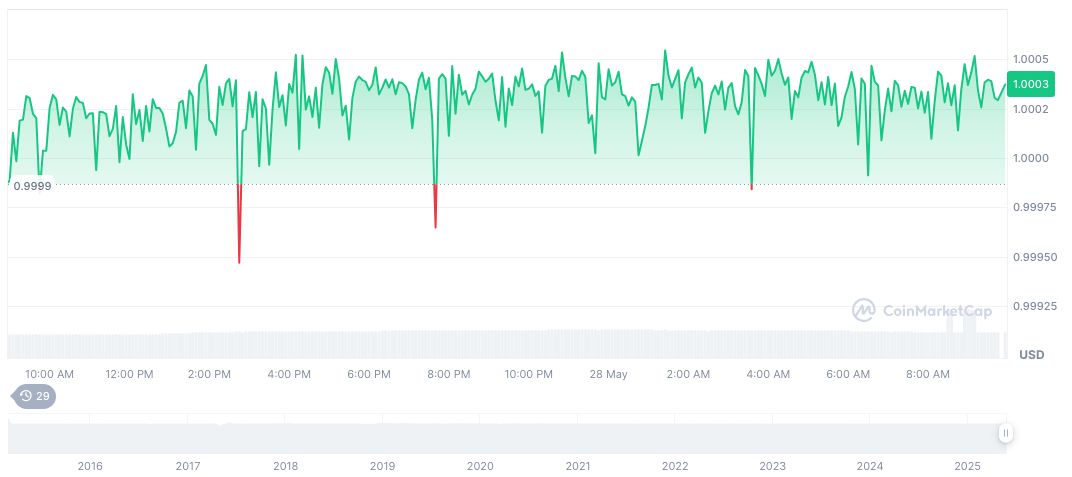 Vietnamese Police Bust $394M Matrix Chain Crypto Fraud 1 tether-usdt-daily-chart-77