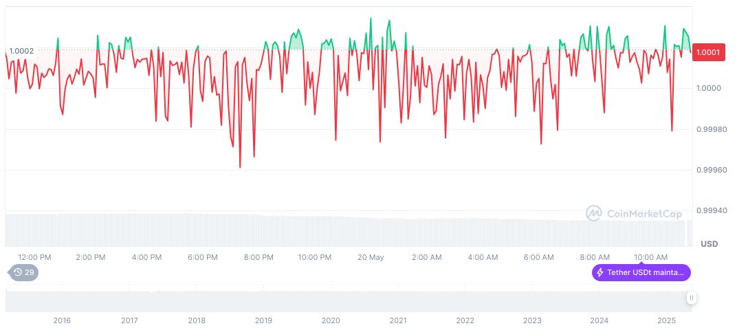 U.S. Senate Advances Key Stablecoin Bill, the "GENIUS Act" 1 tether-usdt-daily-chart-68