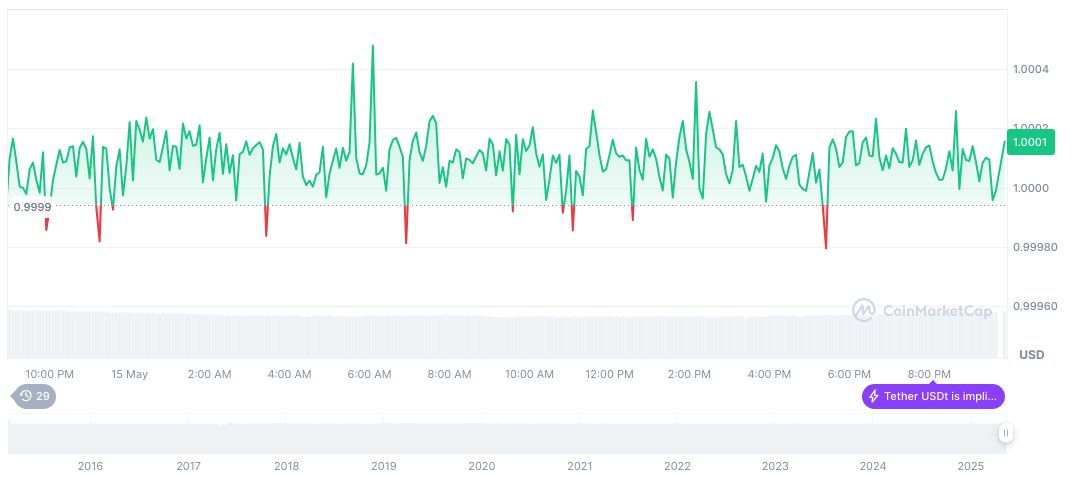 Fifth Third Bancorp Expands Cryptocurrency Operations with Stablecoins 1 tether-usdt-daily-chart-59
