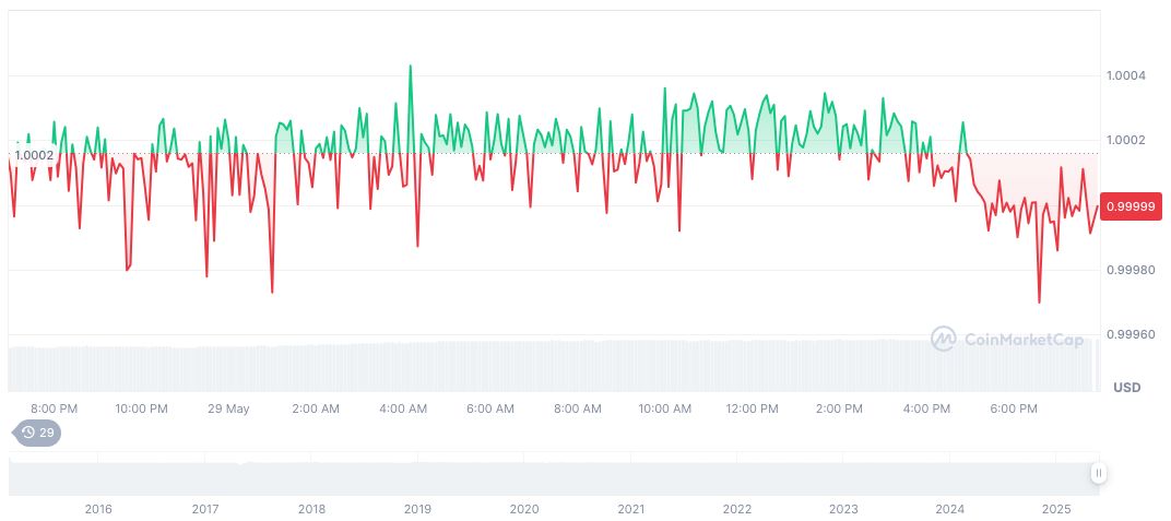 Tether and Tron Lead Stablecoin Market in Extensive Payment Growth 1 tether-usdt-daily-chart-79