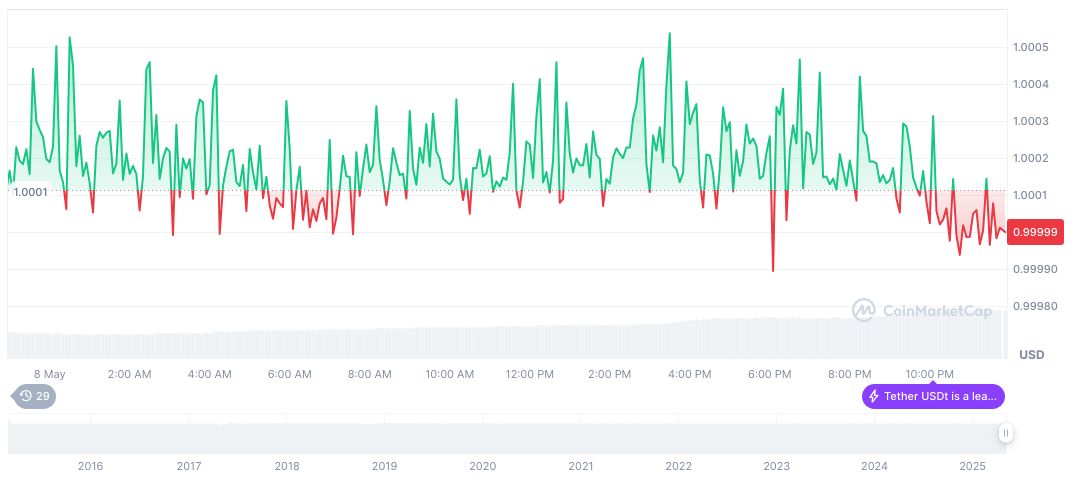 Senate Narrowly Rejects GENIUS Act, Halting Stablecoin Legislation 1 tether-usdt-daily-chart-45