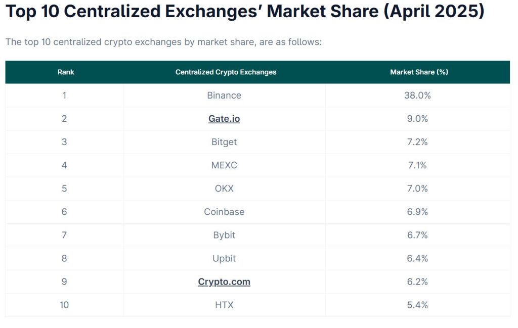 Top 10 Centralized Exchanges'Market Share (April 2025)