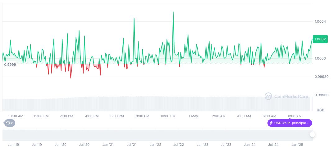 Baanx Partners with Visa for Real-Time USDC Payment Card 1 usdc-daily-chart-49