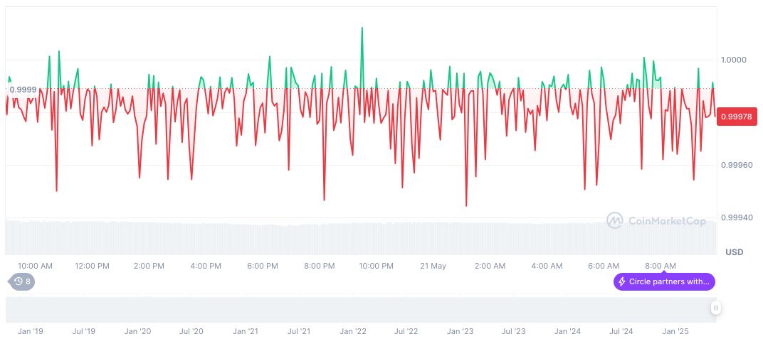 U.S. Senate Advances GENIUS Act: Stablecoin Legislation Progresses 1 usdc-daily-chart-57