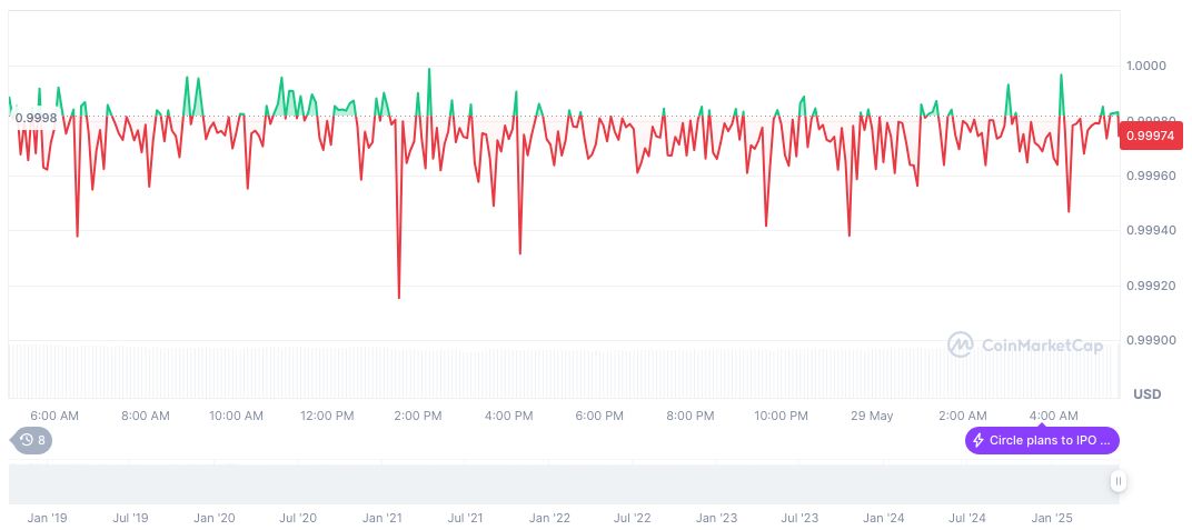 MoneyGram CEO Supports U.S. Stablecoin Legislation Breakthrough 1 usdc-daily-chart-64