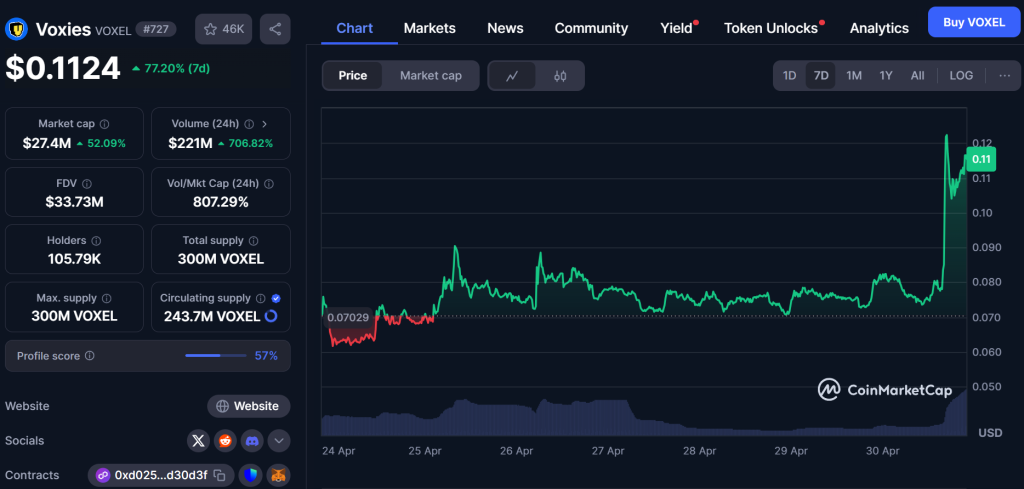 VOXEL price movement for the last 7 days, screenshot taken on April 30, 2025 on CoinMarketCap.