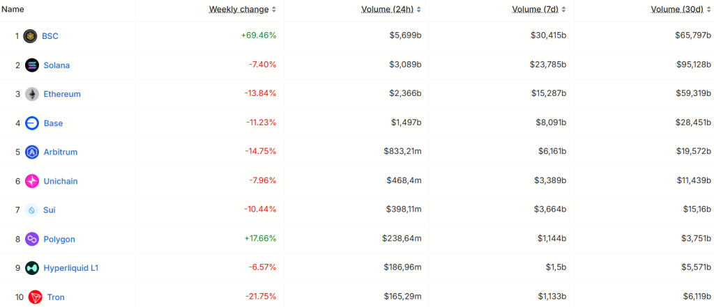Binance Wallet Leads with $5.9B Daily Trading Volume 4 Volume statistics of DEXs on blockchains. Source DefiLlama (May 21, 2025)