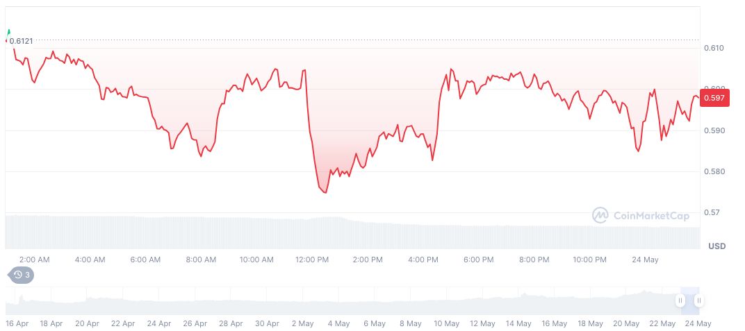 WalletConnect Launches WCT Airdrop for Solana Users 1 walletconnect-token-daily-chart-4