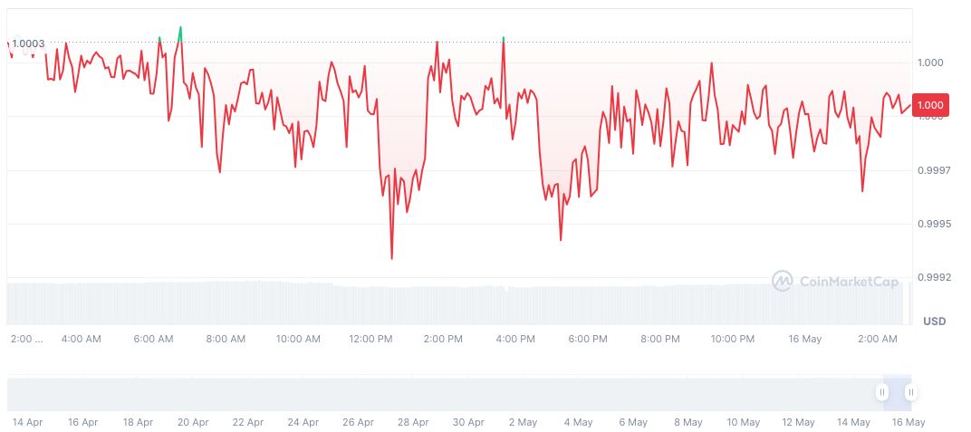 Senate Leader John Thune Files Motion for GENIUS Act Vote 1 world-liberty-financial-usd-daily-chart-6
