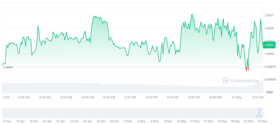 USD1 Stablecoin Now Listed on Binance, Enhancing Market Presence 1 world-liberty-financial-usd-daily-chart-9