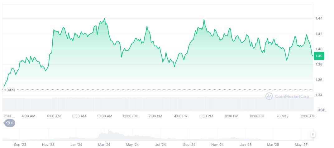 Worldcoin Sells $135 Million in Tokens, Enhancing U.S. Expansion 1 worldcoin-daily-chart-4