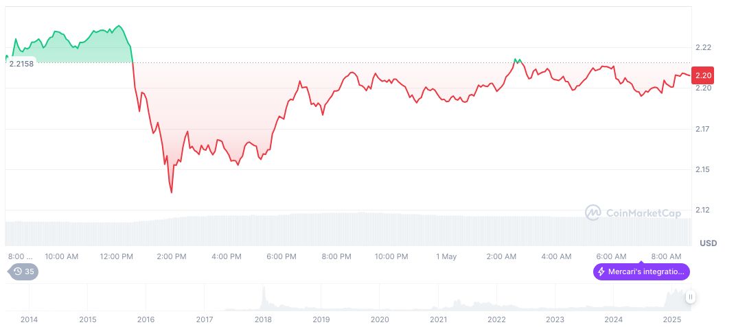 Ripple's $4B Bid for Circle Rejected, IPO Plans Continue 1 xrp-daily-chart-33