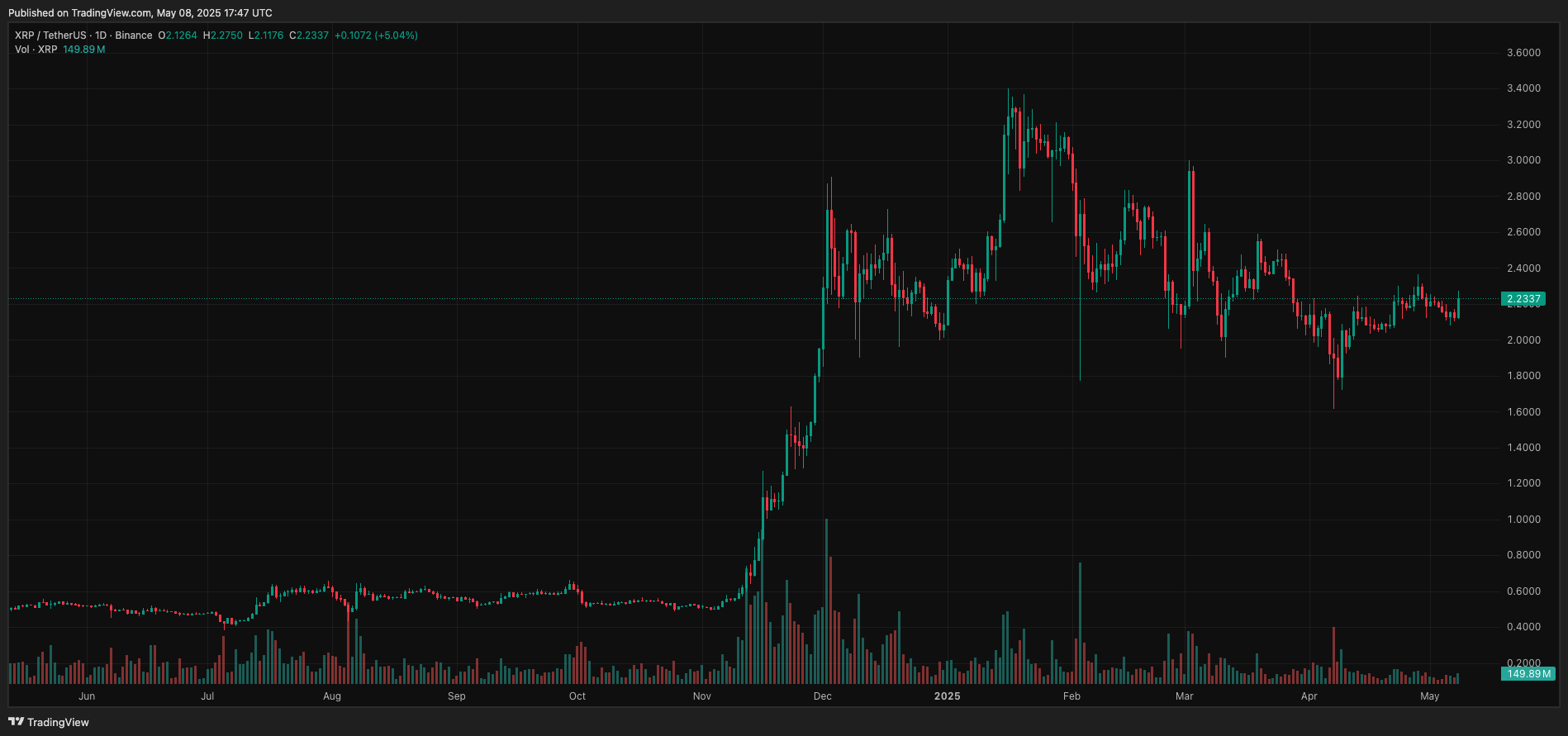 Solana, XRP, and SUI Exhibit Price Surges Amid Altcoin Interest 4 xrp-daily-chart-34