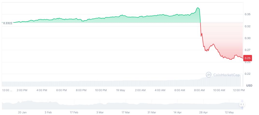 Xterio Airdrop Redistribution Announced by Binance 1 xterio-daily-chart-2