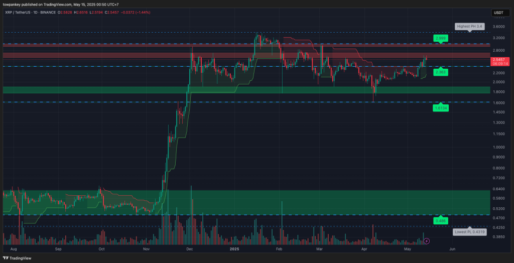 xrp analysis chart on TradingView