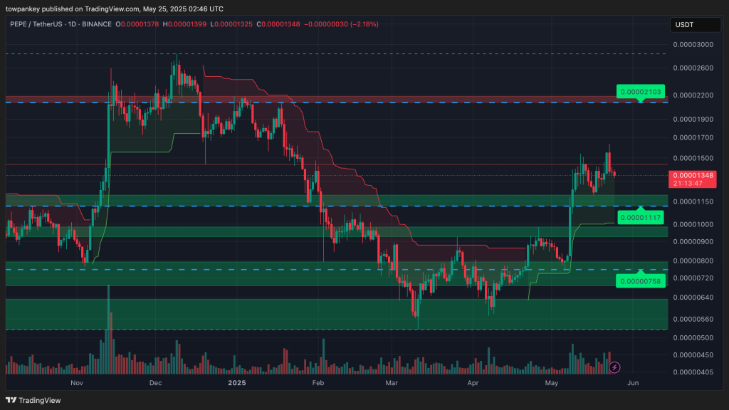 Is PEPE Coin Set to Rally Toward $0.00002650? 2 PEPE Coin Price Chart Source: TradingView